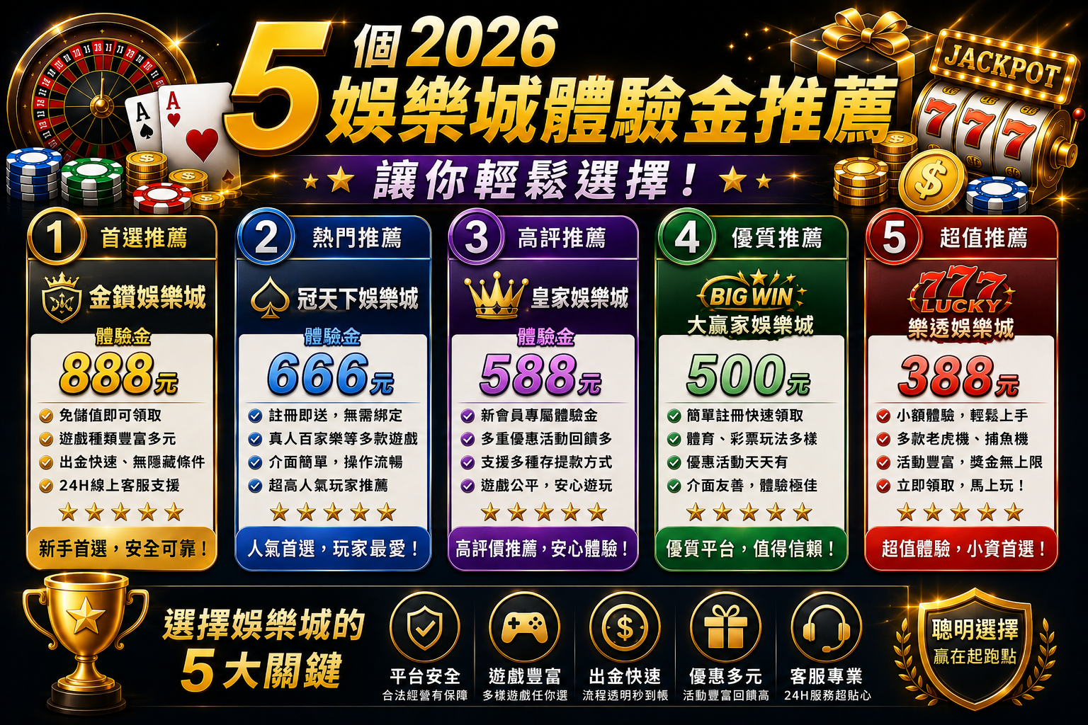 如何選擇最適合你的娛樂城體驗金？5 大推薦來了！